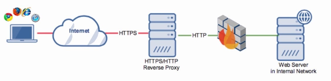 Go进阶32:HTTP-Reverse-Proxy反向代理Nginx硬件指纹校验