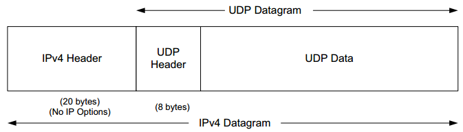 TCP/IP详解notes:03UDP