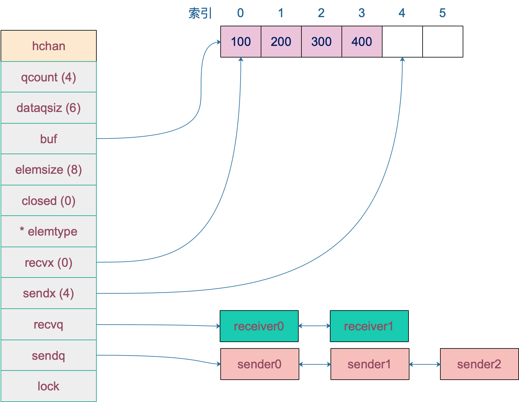 tech.mojotv.cn_chan data structure